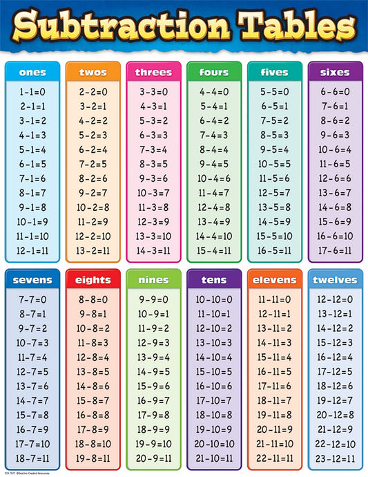 Math: Subtraction tables